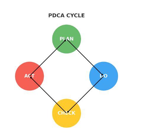 PDCA