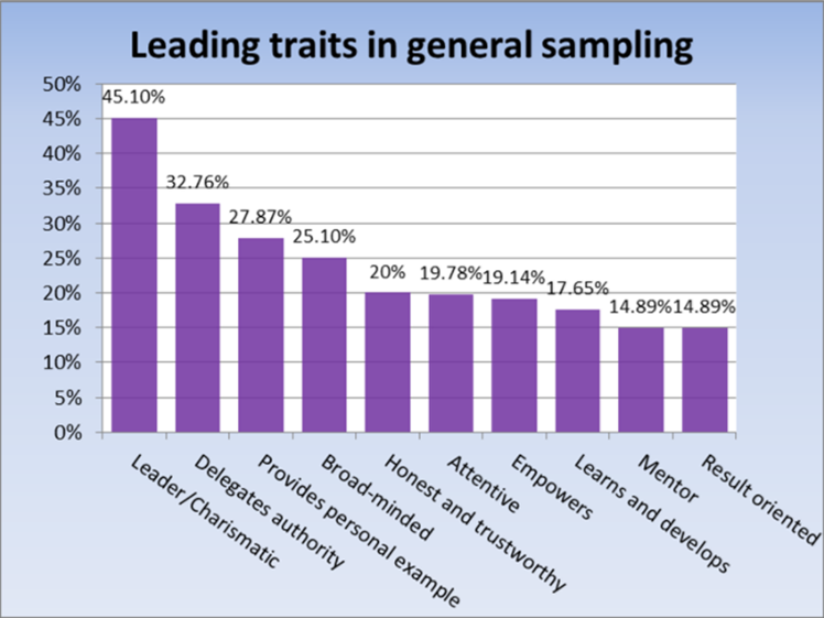 leading traits