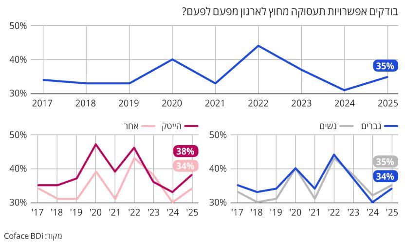 בודקים אפשרויות תעסוקה 2025