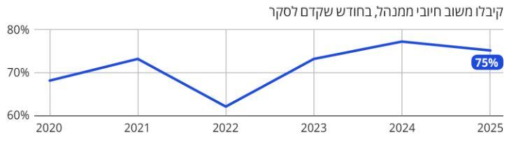 המנהלים נותניםמשוב חיובי 2025