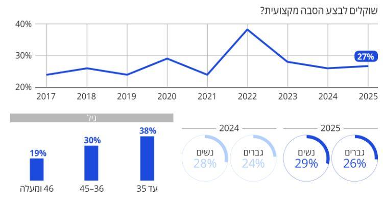 הסבה מקצועית 2025