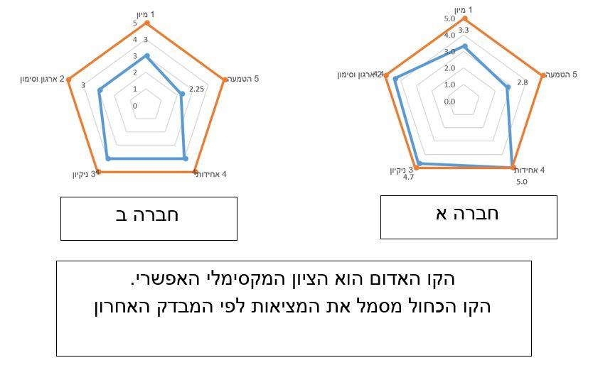 חברה א מול חברה ב יישום חמש אס