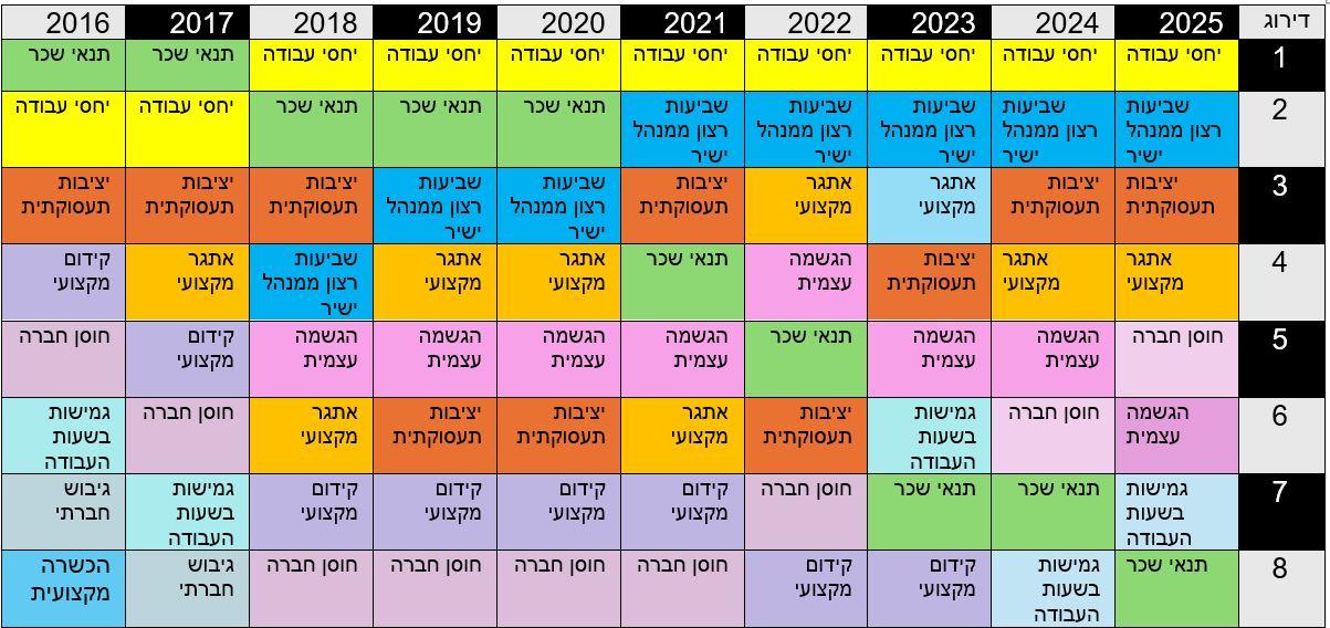 מה חשוב לעובדים טבלת המשתנים 2025