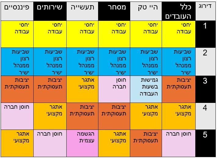 מה חשוב לעובדים לפ מגזרים עסקיים 2025