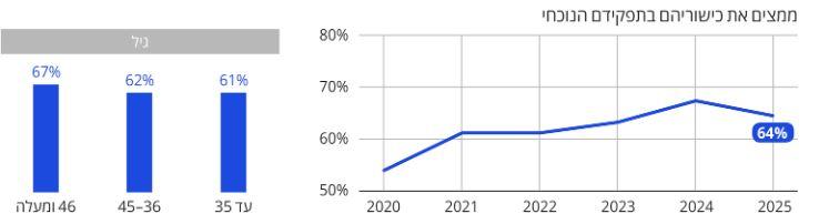 ממצים את כישוריהם 2025