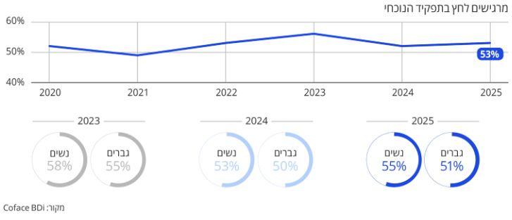 מרגישים לחץ בעבודה 2025