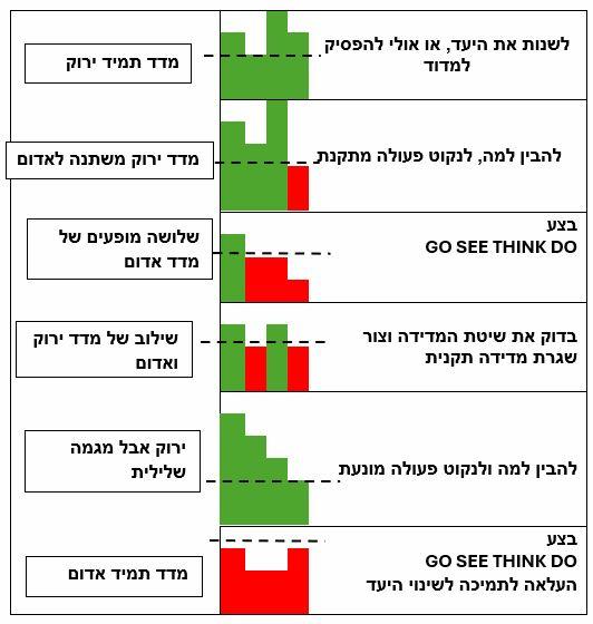 ניהול מדדים בישיבה תפעולית 29 5 25