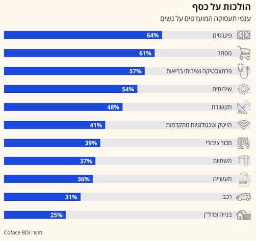 ענפי תעסוקה מועדםים על ידי נשים 2025