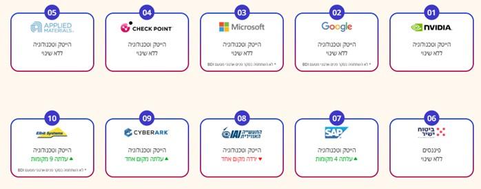 עשר החברות הטובות 2025