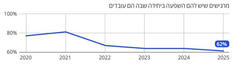 פחות השפעה במקום העבודה 2025