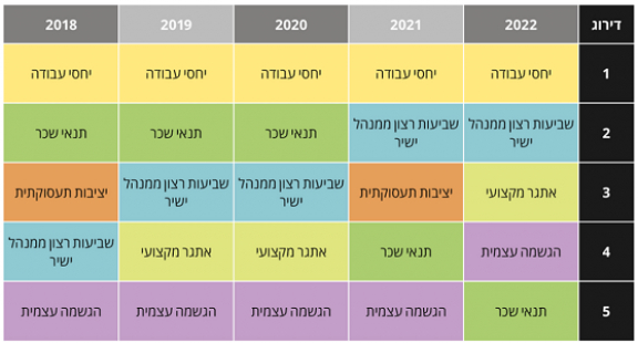 מה חשוב לעובדים בישראל בשנת 2022 ואיך זה משפיע על שוק העבודה?