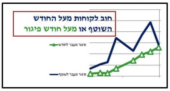 העסקה מסתיימת רק כאשר קיבלתם את התשלום