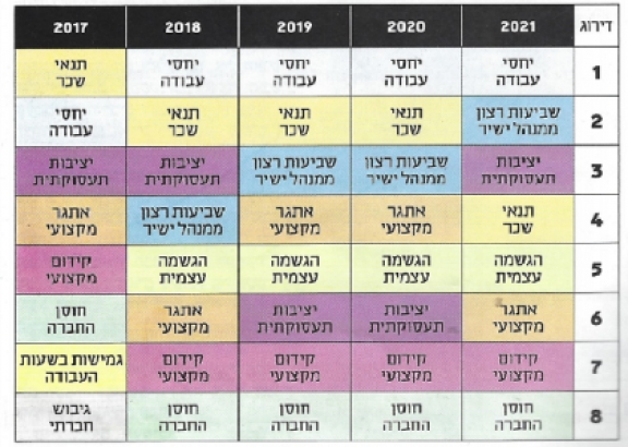 מה חשוב לעובדים בישראל במקום העבודה בשנים 2017-2021 ואיך השפיעה הקורונה?