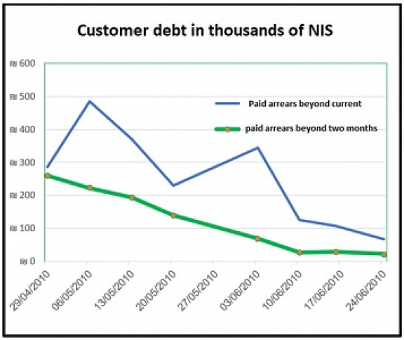 Payment Collection - a Critical Process for the Existence of The Company