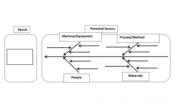 Defect analysis and solutions during production process, using fishbone method