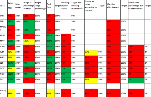 Improving Company Performance, Profit and Strength by Working with New Targets