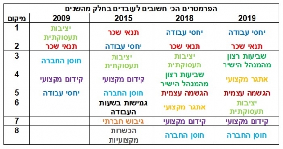 מה שחשוב לעובדים בישראל בשנת 2018, עם השוואה לשנים קודמות. ע"פ סקר של מגזין דה מרקר ו- CofaceBDI