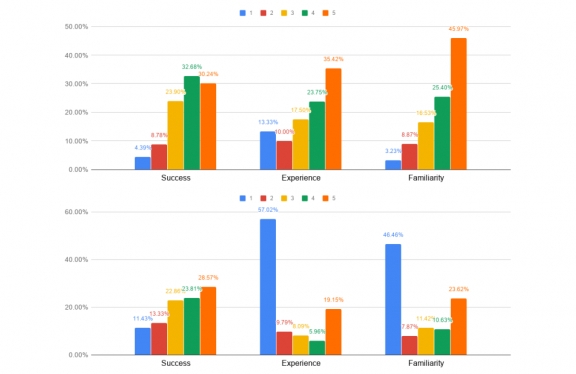 The Most Common and Successful Management Methods in Israeli Industry - Results of the Managers Survey (Part II)