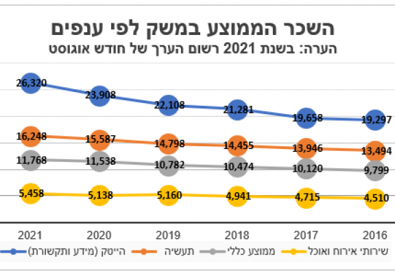 סיכום עליות השכר בשנים 2016 עד 2021 ואיך זה מתקשר לקושי לגייס עובדים