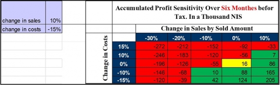 In Times of Financial Crisis It&#039;s Essential You Make Business Decisions Using the Sensitivity Analysis Model