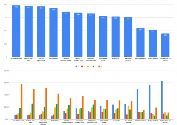 The Most Common and Successful Management Methods in Israeli Industry -  Results of the Managers Survey (Part I)